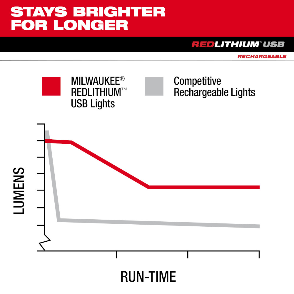 REDLITHIUM™ USB 1100L Twist Focus Flashlight