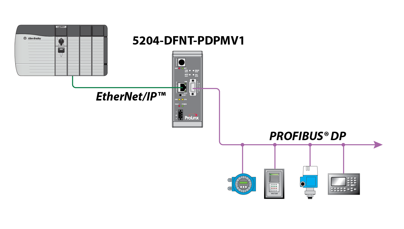 EtherNet/IP to PROFIBUS DPV1 Master Gateway - Rumsey